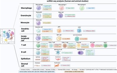 An update on periodontal inflammation and bone loss